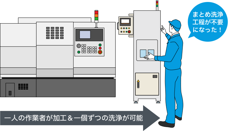 省人化が可能