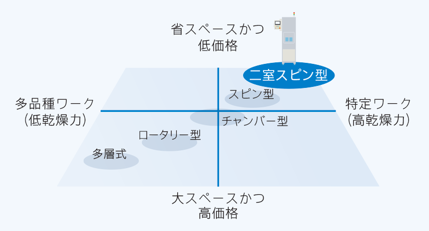 高い乾燥力