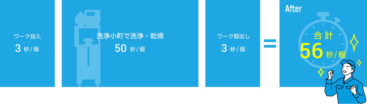 とあるユーザー様のサイクルタイム改善事例：洗浄小町導入後は合計56秒／個にサイクルタイム短縮！