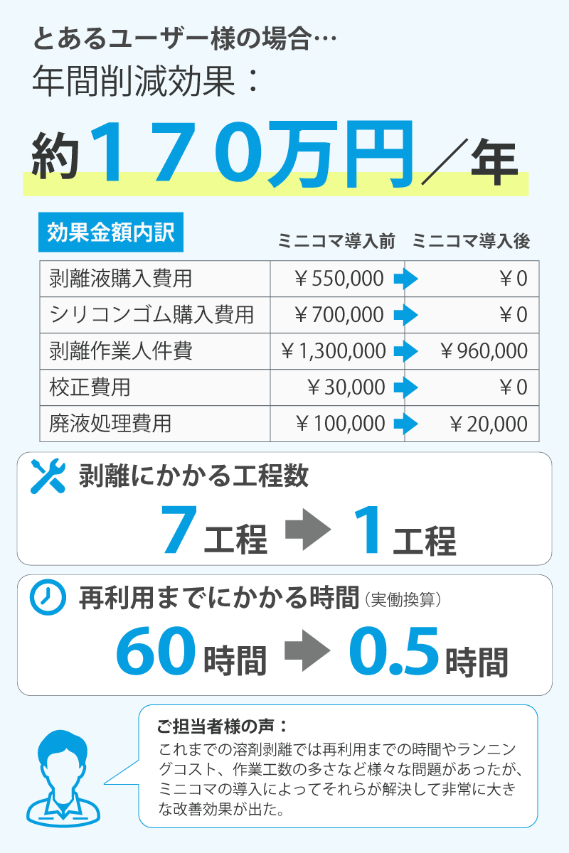 とあるユーザー様の場合、ミニコマ導入により年間約170万円の効果金額